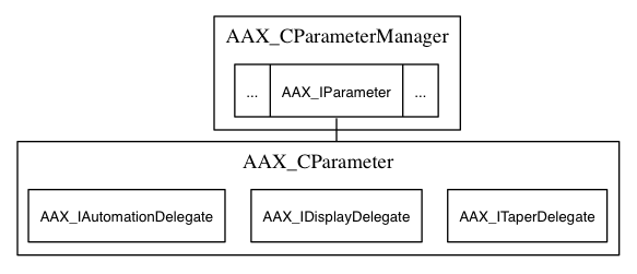 dot_aax_cparammgr_contained.png