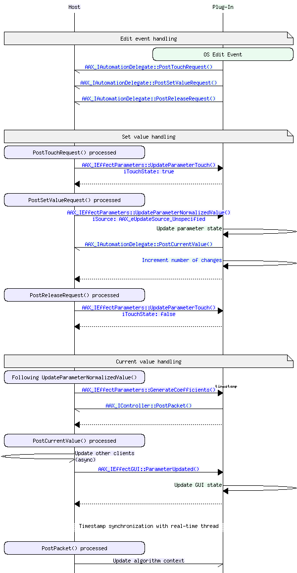 msc_AAX_ParameterUpdate_GUI_HighLevel