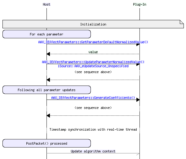 msc_AAX_ParameterUpdate_Initialization
